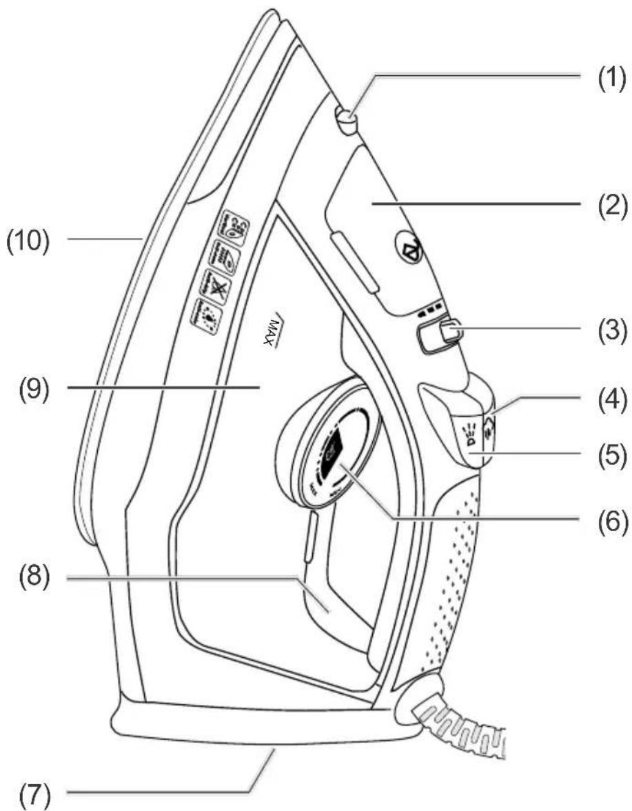 PRIVILEG EC3001-GS - Bedienelemente und Geräteteile - 1