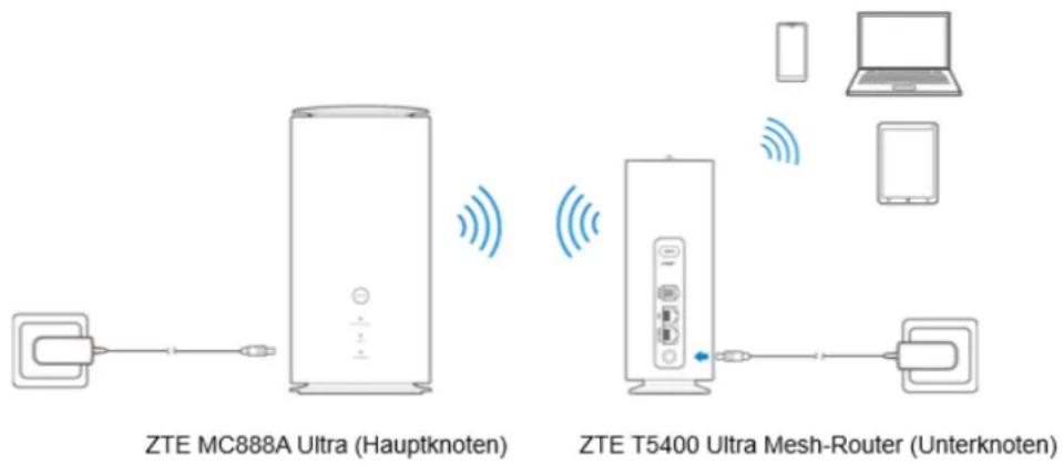 ZTE MC888A Ultra (Hauptknoten) ZTE T5400 Ultra Mesh-Router (Unterknoten)