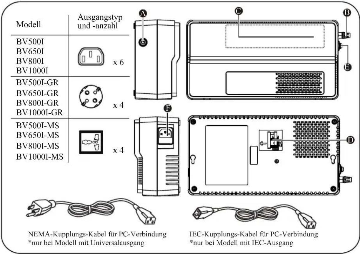 Modell BV500I BV650I BV800I BV1000I BV500I-GR BV650I-GR BV800I-GR BV1000I-GR BV500I-MS BV650I-MS BV800I-MS BV1000I-MS Ausgangstyp und -anzahl x 6 x 4 x 4 A C B F D NEMA-Kupplungs-Kabel für PC-Verbindung *nur bei Modell mit Universalausgang IEC-Kupplungs-Kabel für PC-Verbindung *nur bei Modell mit IEC-Ausgang