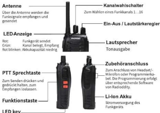 Antenne Über die Antenne werden die Funksignale empfangen und gesendet Kanalwahlschalter Zum Wählen eines Funkkanals 1...16 Ein-Aus / Lautstärkeregler LED-Anzeige Rot: Funkgerät sendet Grün: Kanal belegt, Empfang Rot blinken: Akkukapazität niedrig Lautsprecher Tonausgabe PTT Sprechtaste Zum Senden drücken und gedrückt halten, zum Empfangen loslassen. Funktionstaste LED key Zubehöranschluss Zum Anschluss von Headset/- Mikrofon oder Programmierka- bel. Die Programmierung erfolgt über entsprechende Software von Radiodity. Li-Ion Akku Stromversorgung des Funkgeräts