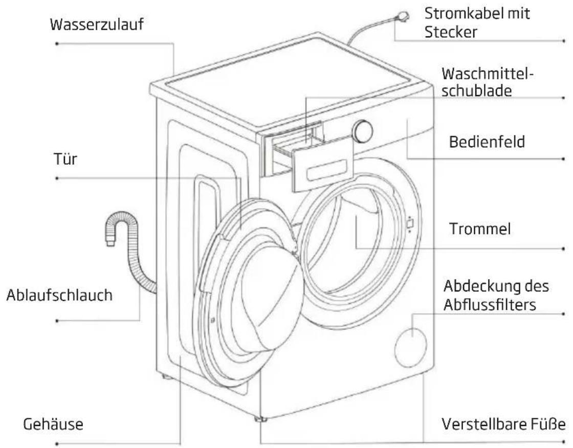 Wasserzulauf Stromkabel mit Stecker Waschmittel- schublade Bedienfeld Tür Trommel Abdeckung des Abflussfilters Ablaufschlauch Gehäuse Verstellbare Füße