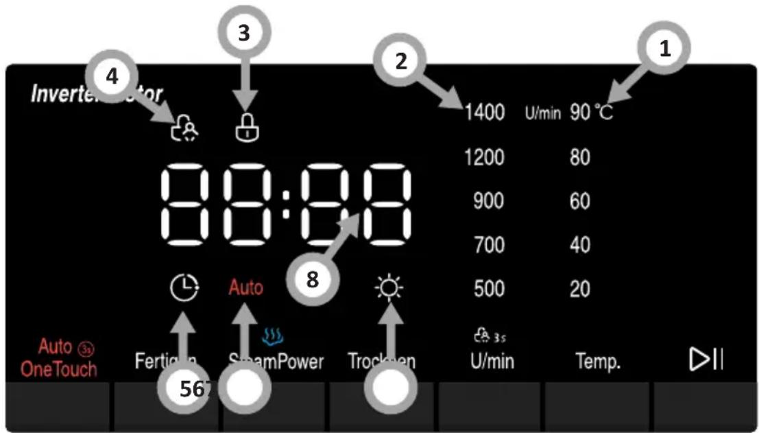 Inverter 4 3 2 1 1400 U/min 90 °C 1200 80 900 60 700 40 500 20 Auto 8 56 Auto ③ OneTouch Fertigun SmamPower Trocken U/min Temp. 56