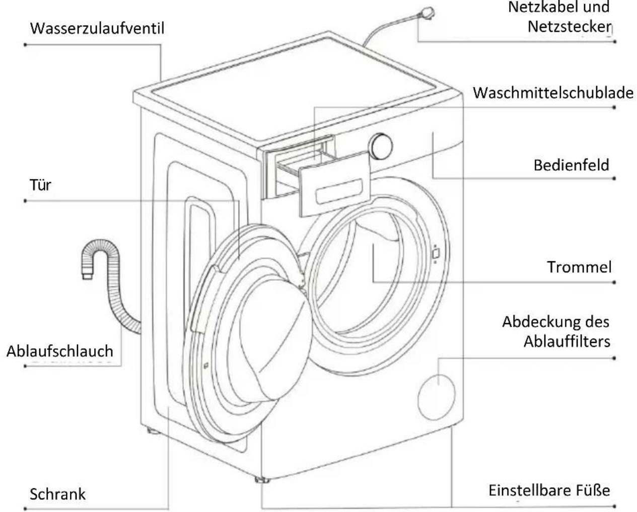 Wasserzulaufventil Tür Ablaufschlauch Schrank Netzkabel und Netzstecken Waschmittelschublade Bedienfeld Trommel Abdeckung des Ablauffilters Einstellbare Füße