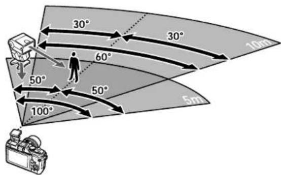 30° 30° 60° 50° 50° 100° 100m 5m