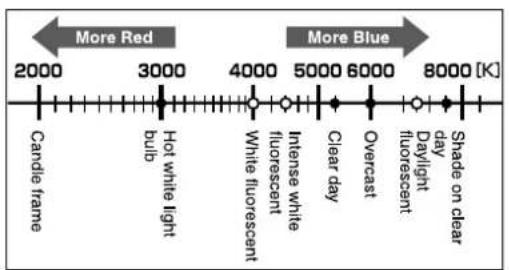 More Red 2000 3000 4000 5000 6000 8000 [K] More Blue Candle frame Hot white light White fluorescent Intense white fluorescent Clear day Overcast Daylight Day bulb fluorescent fluorescent fluorescent shade on clear day