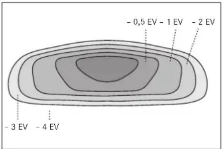 - 0,5 EV - 1 EV - 2 EV - 3 EV - 4 EV