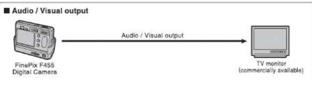 graph LR A["FinePix F455 Digital Camera"] -->|Audio / Visual output| B["TV monitor (commercially available)"]