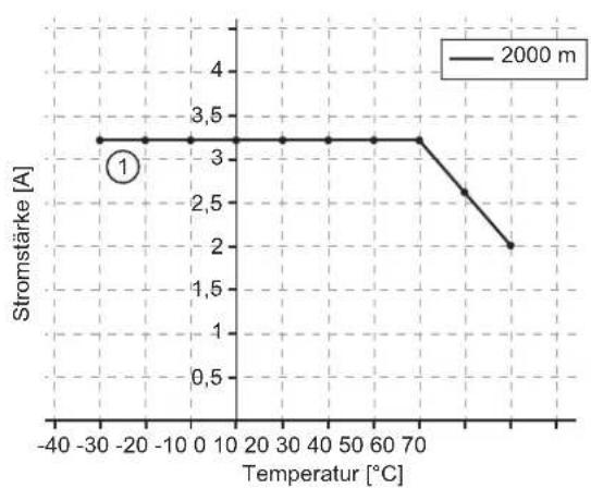 IFM AL4142 - Derating ohne Daisy Chain - 2