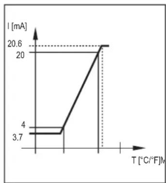 IFM TA2117 - Analogausgang - 3