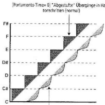 [Portamento Time= 0] "Abgestufte" Übergänge in Ha tonschritten (normal) F# F E D# D C# C