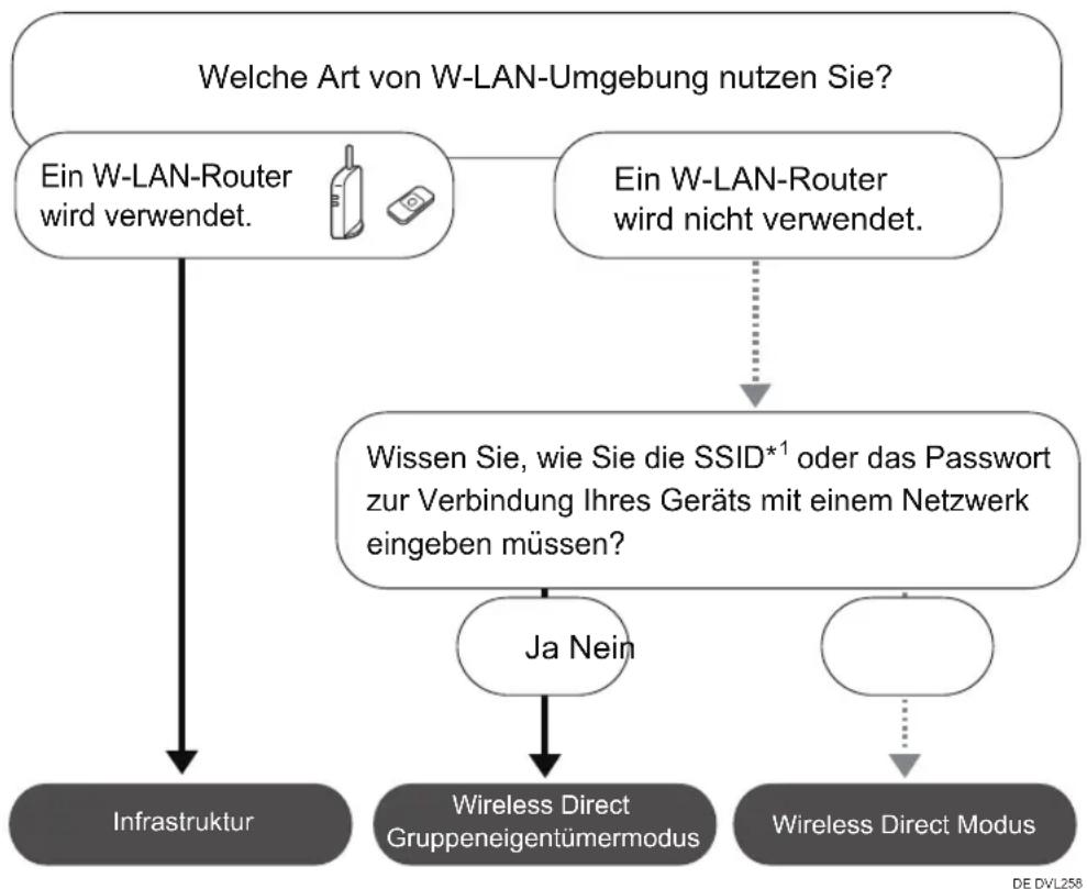 RICOH IM 350F - Auswahl des Modus - 1