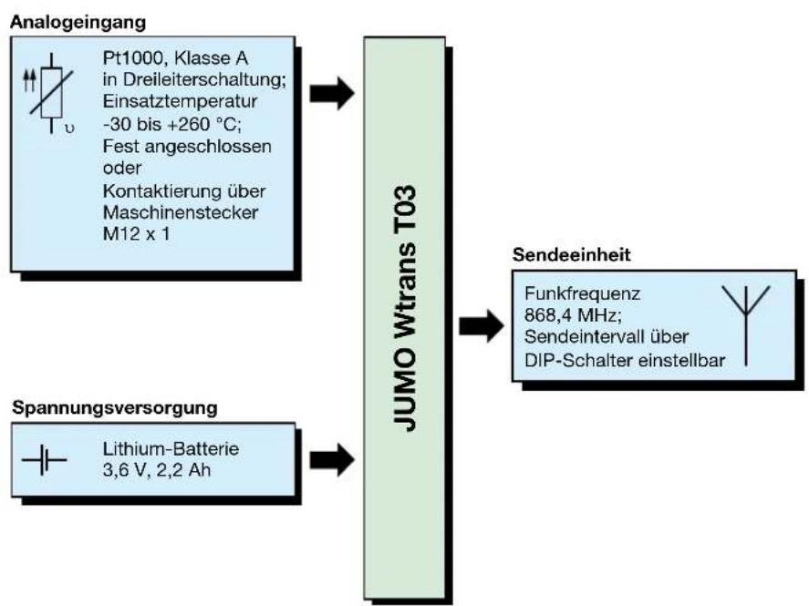 Jumo Wtrans T03 - Blockschaltbild - 1