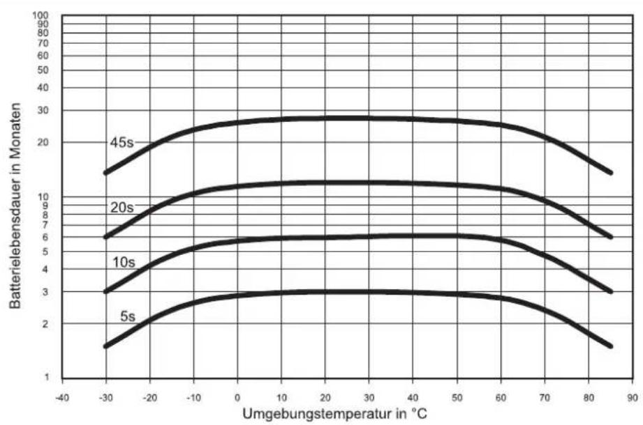 Jumo Wtrans T03 - Batterielebensdauer - 1