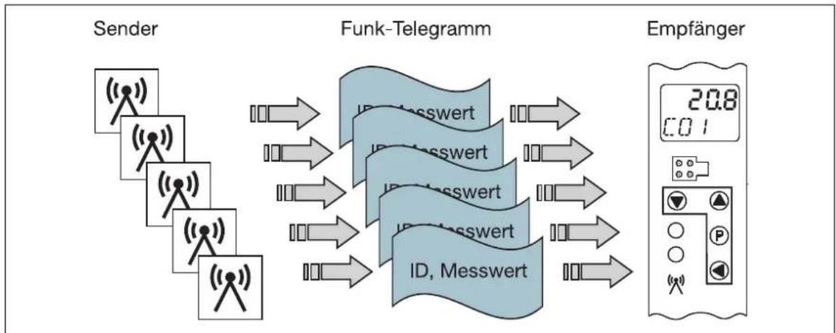 Jumo Wtrans T03 - Kollisionen bei zu vielen Sendern - 2