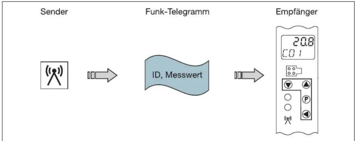 Jumo Wtrans T03 - Kollisionen bei zu vielen Sendern - 1