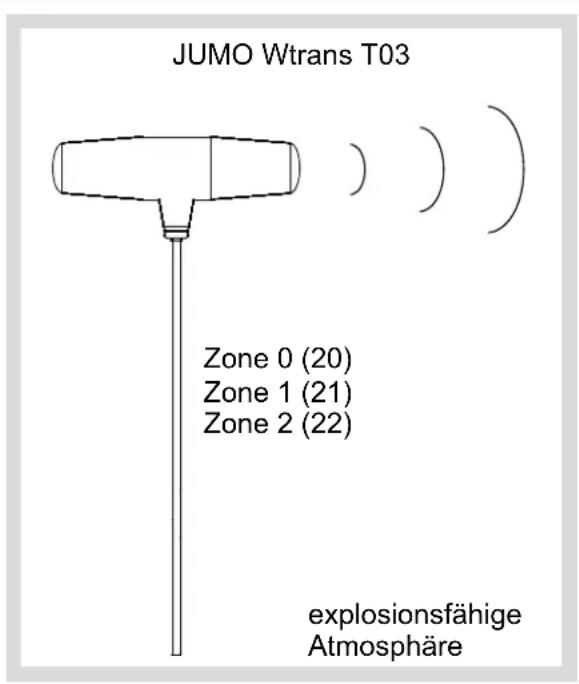 JUMO Wtrans T03 Zone 0 (20) Zone 1 (21) Zone 2 (22) explosionsfähige Atmosphäre