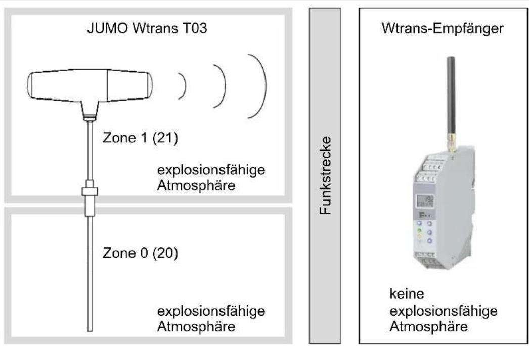 JUMO Wtrans T03 Zone 1 (21) explosionsfähige Atmosphäre Zone 0 (20) explosionsfähige Atmosphäre Funkstrecke Wtrans-Empfänger keine explosionsfähige Atmosphäre