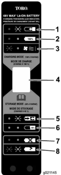 TORO 48V MAX* LHON BATTERY CHARGING PROCEDURE (LED INDICATOR) PROCEDURE DE CHARGEMENT (VIVANT DIS) 1 2 3 CHARGING MODE (100% CHARGE) MODE DE CHARGE (CHARGE A 100 %) 4 STORAGE MODE (40% CHARGE) MODE DE STOCKAGE (CHARGE A 50 %) 5 6 7 8 g021145