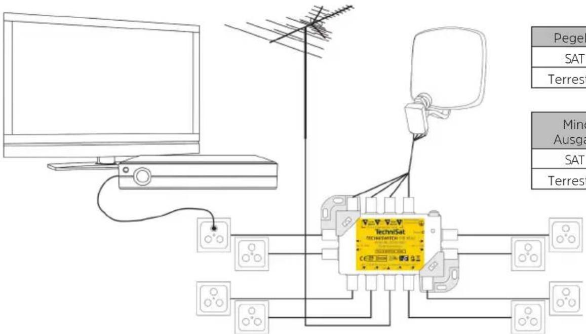Pegel SAT Terrest Mind Ausga SAT Terrest TechniSat TECHWISNCH 10.000 SATT SATT SATT