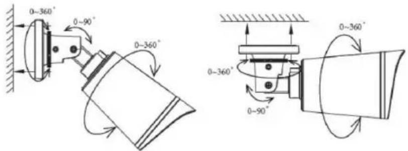 0~360° 0~90° 0~360° 0~360° 0~90° 0~360°