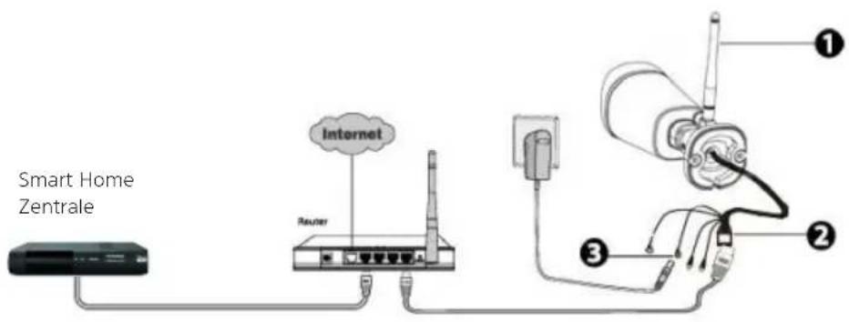 Smart Home Zentrale Internet Router ① ② ③