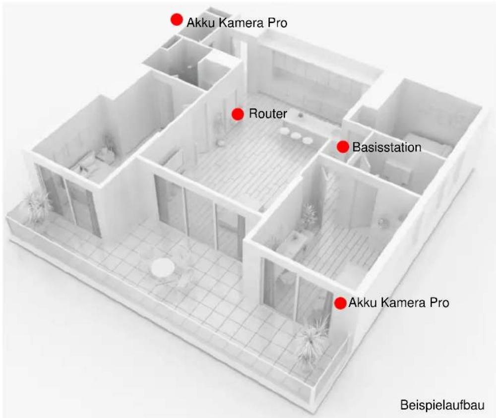Akku Kamera Pro Router Basisstation Akku Kamera Pro Beispielaufbau