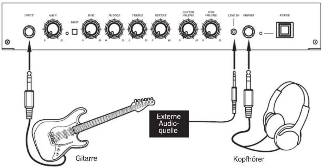 INPUT GAIN 0 20 BOST 0 30 BASS 0 10 MIDDLE 0 10 TREELE 0 20 REVERB 0 10 CENTER VOLUME 0 20 SIDE VOLUME 0 20 LINE IN PHONES POWER Gitarre Externe Audio- quelle Kopfhörer