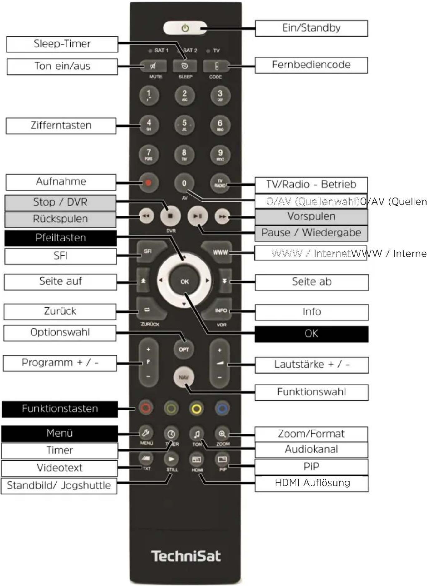 Ein/Standby Sleep-Timer SAT 1 SAT 2 TV Fernbediencode Ton ein/aus MUTE SLEEP CODE 1 2 3 ANC DEF Zifferntasten 4 5 6 0 7 8 9 PORS TAV WYZ TV/Radio - Betrieb Aufnahme Stop / DVR Rückspulen Pfeiltasten SFI SFI WWW WWW / Internet WWW / Interne Seite auf OK Seite ab Zurück INFO Optionswahl VOR Info Programm + / - OPT Lautstärke + / - Funktionswahl Funktionstasten Menü MENU TYER TON ZOOM Zoom/Format Timer Audiokanal Videotext TXT STILL HDMI PIP PiP Standbild/ Jogshuttle HDMI Auflösung TechniSat