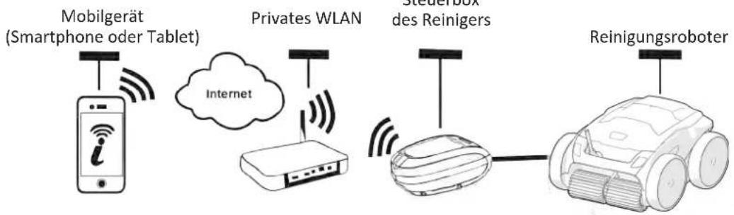 graph LR A["Mobilgerät (Smartphone oder Tablet)"] -->|Wireless Signal| B["Privates WLAN"] B --> C["Internet"] C --> D["Steuersbox des Reinigers"] D --> E["Reinigungsroboter"] style A fill:#f9f,stroke:#333 style B fill:#ccf,stroke:#333 style C fill:#cfc,stroke:#333 style D fill:#fcc,stroke:#333 style…