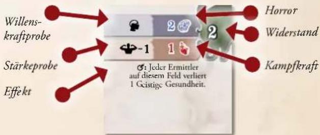 Willenskraftprobe Stärkeprobe Effekt 2 1 2 Horror Widerstand Kampfkraft Ø: Jeder Ermittler auf diesem Feld verliert 1 Götige Gesundheit.