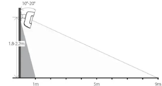 10°-20° 1.8-2.2m 1m 5m 9m