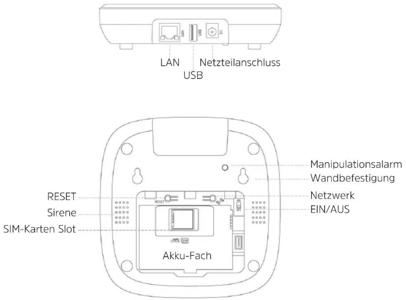 LAN Netzteilanschluss USB RESET Sirene SIM-Karten Slot Akku-Fach Manipulationsalarm Wandbefestigung Netzwerk EIN/AUS