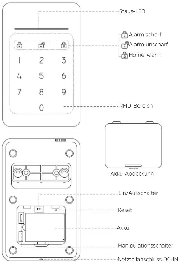 Staus-LED Alarm scharf Alarm unscharf Home-Alarm 1 2 3 4 5 6 7 8 9 0 RFID-Bereich Akku-Abdeckung Ein/Ausschalter Reset Akku Manipulationsschalter Netzteilanschluss DC-IN