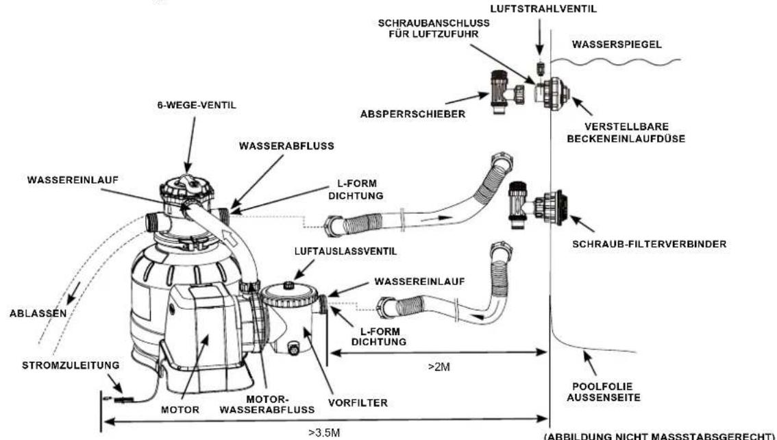 LUFTSTRAHLVENTIL WASSERSPIEGEL SCHRAUBANSCHLUSS FÜR LUFTZUFUHR ABSPERRSCHIEBER VERSTELLBARE BECKENEINLAUFDÜSE L-FORM DICHTUNG WASSEREINLAUF WASSERABFLUSS 6-WEGE-VENTIL LUFTAUSLASSVENTIL WASSEREINLAUF L-FORM DICHTUNG SCHRAUB-FILTERVERBINDER ABLASSEN STROMZULEITUNG MOTOR VORFILTER MOTOR-WASSERABFLUSS >2M POOLFOLIE AUSSENSEITE >3.5M (ABBILDUNG NICHT MASSSTABSGERECHT)