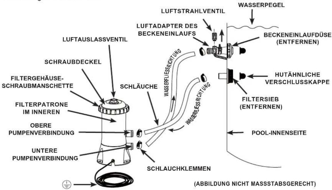 LUFTAUSLASSVENTIL SCHRAUBDECKEL FILTERGEHÄUSE- SCHRAUBMANSCHETTE FILTERPATRONE IM INNEREN OBERE PUMPENVERBINDUNG UNTERE PUMPENVERBINDUNG SCHLÄUCHE WASERFLIESSRICHTUNG WASERFLIESSRICHTUNG LUFTADAPTER DES BECKENEINLAUFS LUFTSTRAHLVENTIL WASSERPEGEL BECKENEINLAUFDÜSE (ENTFERNEN) HUTÄHNliche VERSCHLUSSKAPPE FILTERSIEB (ENTFERNEN) POOL-INNENSEITE SCHLAUCHKLEMMEN (ABBILDUNG NICHT MASSSTABSGERECHT)
