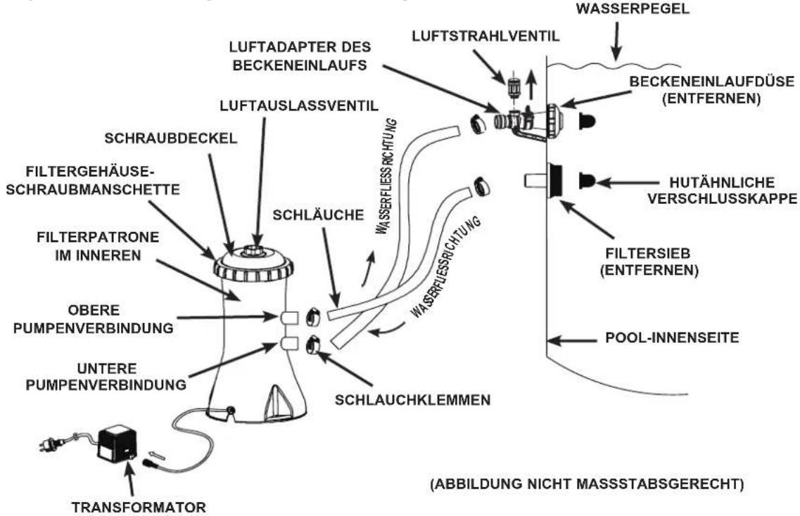 LUFTADAPTER DES BECKENEINLAUFS LUFTAUSLASSVENTIL SCHRAUBDECKEL FILTERGEHÄUSE- SCHRAUBMANSCHETTE FILTERPATRONE IM INNEREN OBERE PUMPENVERBINDUNG UNTERE PUMPENVERBINDUNG TRANSFORMATOR SCHLÄUCHE WASSERFLESSRICHTUNG WASSERFLESSRICHTUNG SUFTSTRAHLVENTIL BECKENEINLAUFDÜSE (ENTFERNEN) HUTÄHNliche VERSCHLUSSKAPPE FILTERSIEB (ENTFERNEN) POOL-INNENSEITE SCHLAUCHKLEMMEN (ABBILDUNG NICHT MASSSTABSGERECHT)