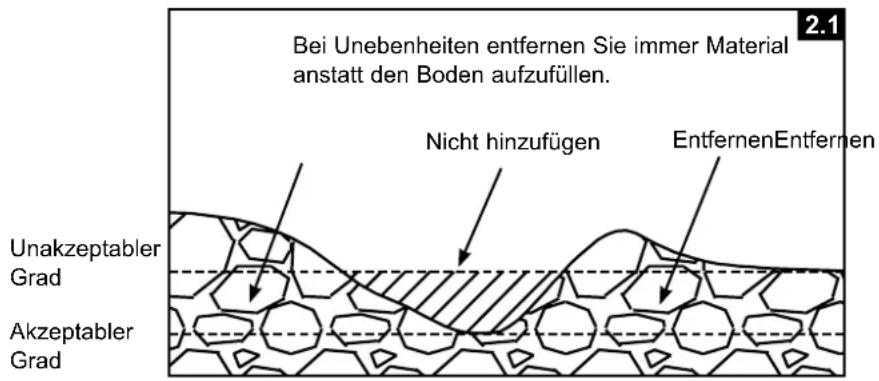 Bei Unebenheiten entfernen Sie immer Material anstatt den Boden aufzufüllen. Nicht hinzufügen EntfernenEntfernen Unakzeptabler Grad Akzeptabler Grad 2.1