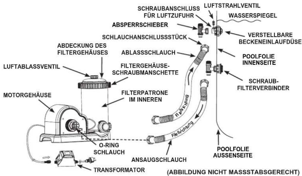 LUFTABLASSVENTIL MOTORGEHÄUSE O-RING SCHLAUCH TRANSFORMATOR ABDECKUNG DES FILTERGEHÄUSES SCHLAUCHANSCHLUSSSTÜCK FILTERGEHÄUSE-SCHRAUBMANSCHETTE FILTERPATRONE IM INNEREN ANSAUGSCHLAUCH FLIEFRICHUNG FLIEFRICHUNG SWISSERSPIEGEL VERSTELLBARE BECKENEINLAUFDÜSE POOLFOLIE INNENSEITE SCHRAUB-FILTERVERBINDER PUERTSTRAHLVENTIL WASSERSPIEGEL ABBILDUNG NICHT MASSSTABSGERECHT) POOLFOLIE AUSSENSEITE