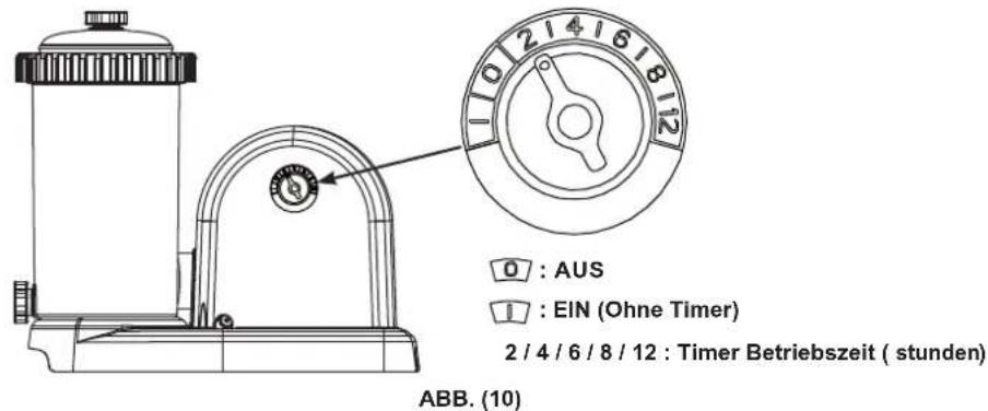 0 : AUS 1 : EIN (Ohne Timer) 2 / 4 / 6 / 8 / 12 : Timer Betriebszeit ( stunden) ABB. (10)