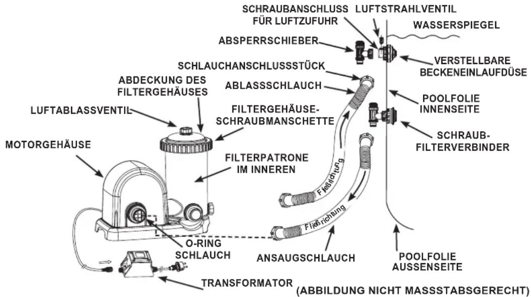 SCHRAUBANSCHLUSS FÜR LUFTZUFUHR LUFTSTRAHLVENTIL WASSERSPIEGEL ABSPERRSCHIEBER VERSTELLBARE BECKENEINLAUFDÜSE SCHLAUCHANSCHLUSSSTÜCK ABLASSSCHLAUCH MOORGEHÄUSE ABDECKUNG DES FILTERGEHÄUSES FILTERGEHÄUSE- SCHRAUBMANSCHETTE FILTERPATRONE IM INNEREN MOUTLABLASSVENTIL ANSAUGSCHLAUCH ANSAUGSCHLAUCH FLÄBREICHUNG FLÄBREICHUNG POOLFOLIE INNENSEITE SCHRAUB-FILTERVERBINDER POOLFOLIE AUSSENSEITE O-RING SCHLAUCH TRANSFORMATOR (ABBILDUNG NICHT MASSSTABSGERECHT)