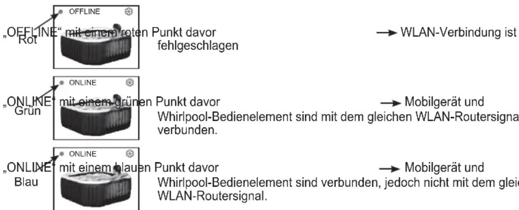 "OFFLINE" mit einem roten Punkt davor Rot fehlgeschlagen → WLAN-Verbindung ist "ONLINE" mit einem grünen Punkt davor → Mobilgerät und Grün Whirlpool-Bedienelement sind mit dem gleichen WLAN-Routersignal verbunden. "ONLINE" mit einem blauen Punkt davor → Mobilgerät und Blau Whirlpool-Bedienelement sind verbunden, jedoch nicht mit dem gleie WLAN-Routersignal.