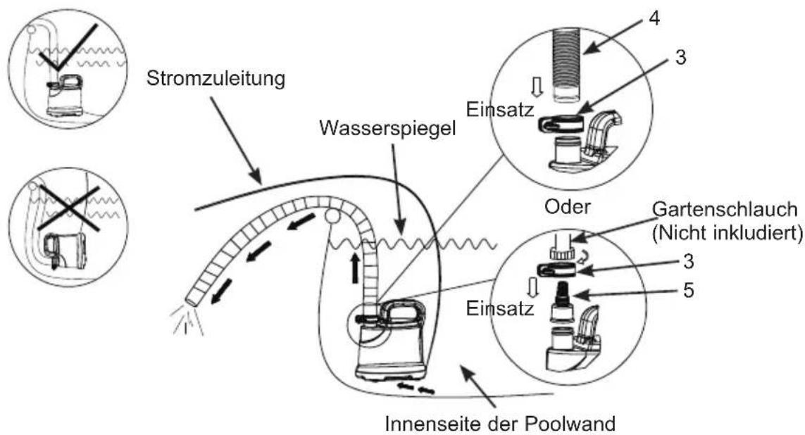 Stromzuleitung Wasserspiegel Einsatz Oder Gartenschlauch (Nicht inkludiert) 3 5 Einsatz Innenseite der Poolwand