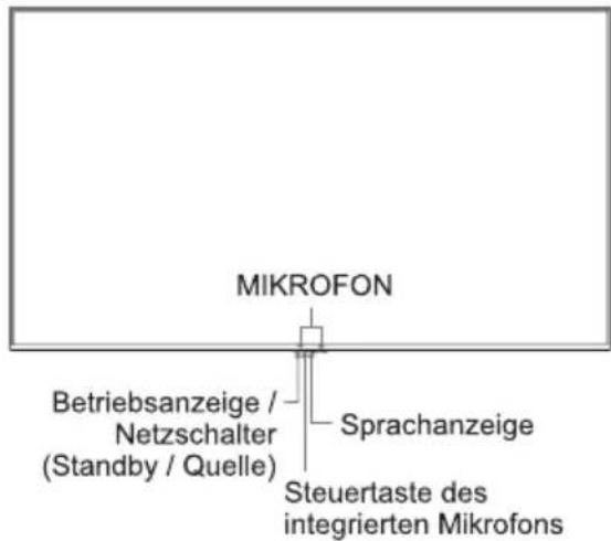 MIKROFON Betriebsanzeige / Netzschalter (Standby / Quelle) Sprachanzeige Steuertaste des integrierten Mikrofons