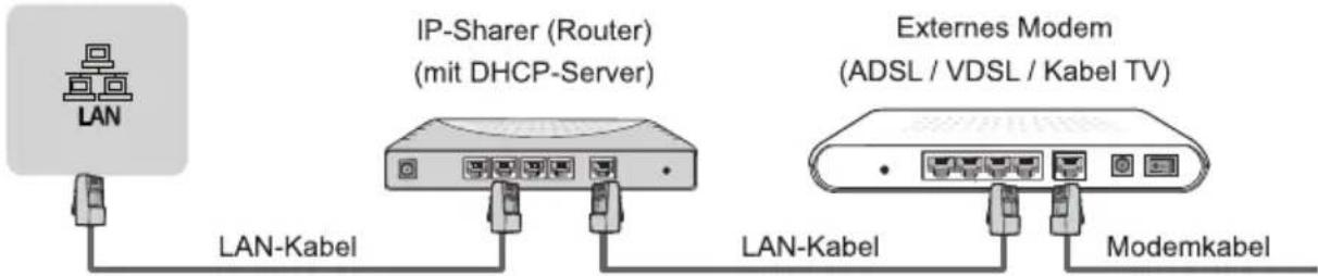 LAN IP-Sharer (Router) (mit DHCP-Server) Externals Modem (ADSL / VDSL / Kabel TV) LAN-Kabel LAN-Kabel Modemkabel