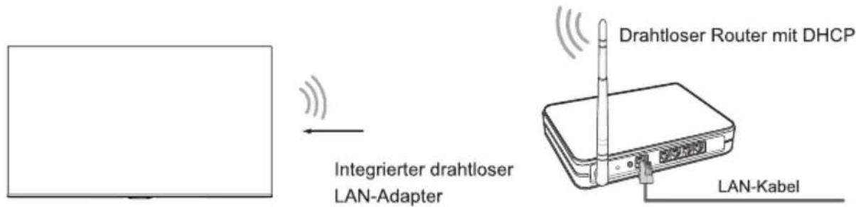 Drahtloser Router mit DHCP Integrierter drahtloser LAN-Adapter LAN-Kabel