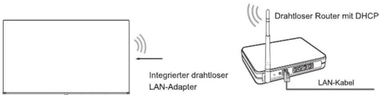 Drahtloser Router mit DHCP Integrierter drahtloser LAN-Adapter LAN-Kabel