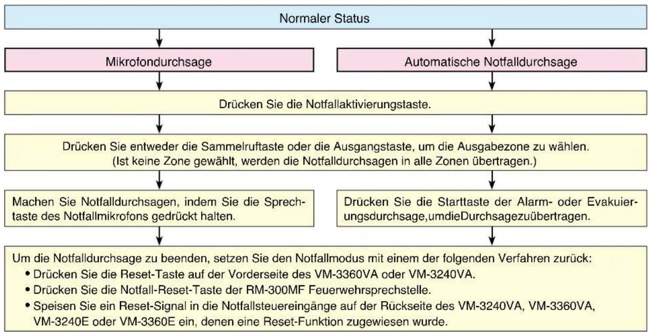 TOA VM-3360VA - Notfalldurchsagen mit dem VM-3240VA oder VM-3360VA - 1