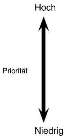 Hoch Priorität Niedrig
