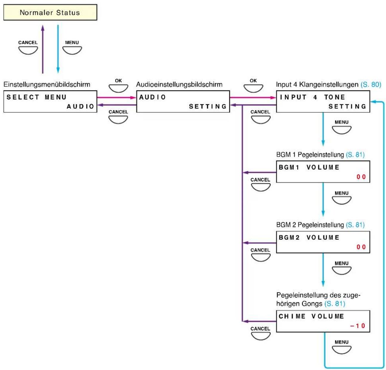 TOA VM-3360VA - Hierarchiediagramm der Audioeinstellungen - 1