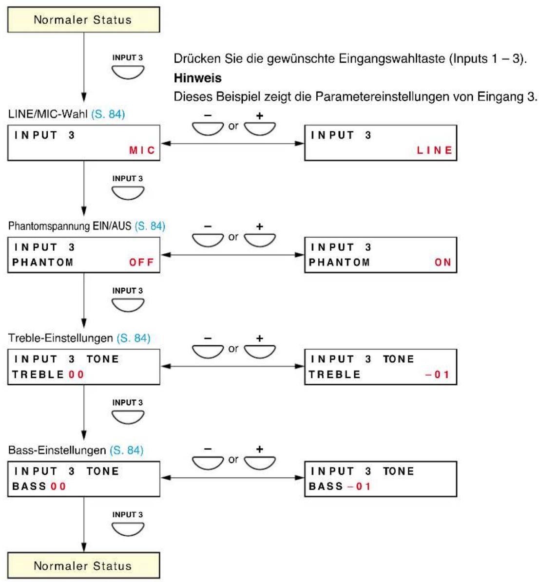 TOA VM-3360VA - Hierarchiediagramm der Eingänge 1 – 3 - 1